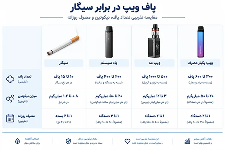 جدول معادل سازی هر چند پاف ویپ برابر با یک نخ سیگار است؟